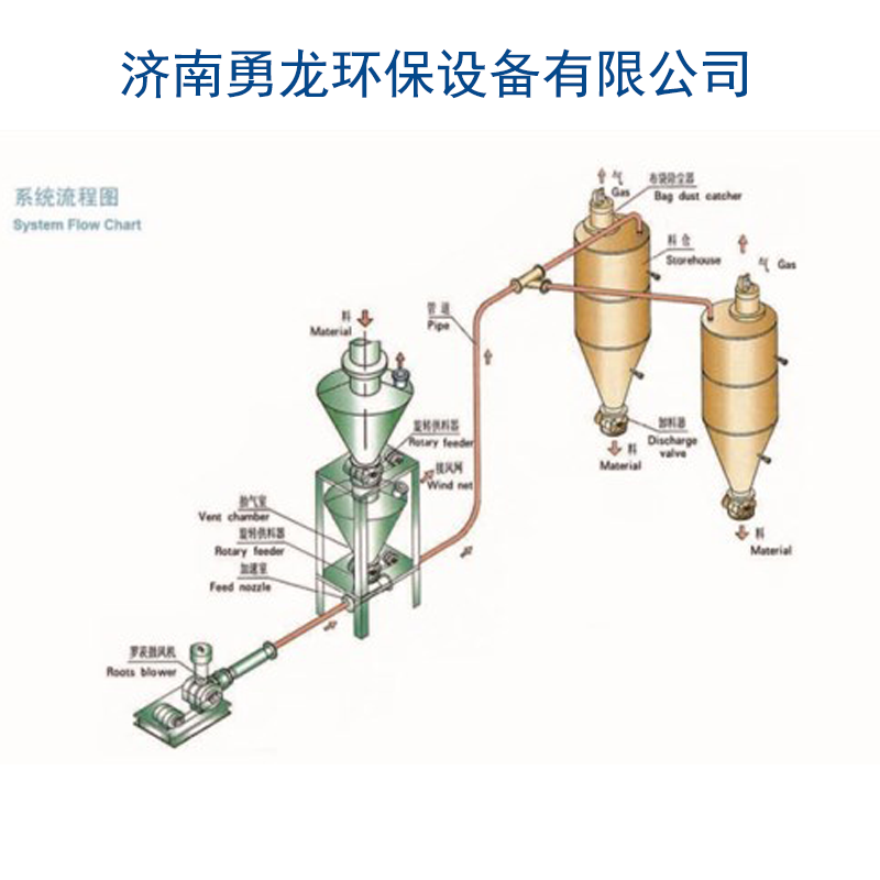 稀相气力输送系统